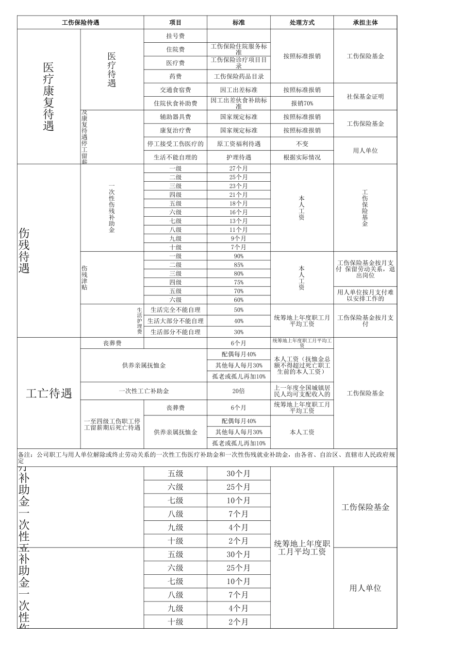 企业管理_人事管理制度_6-福利方案_19-五险一金_操作实务表格_劳动法律法规工伤赔偿表格_第1页