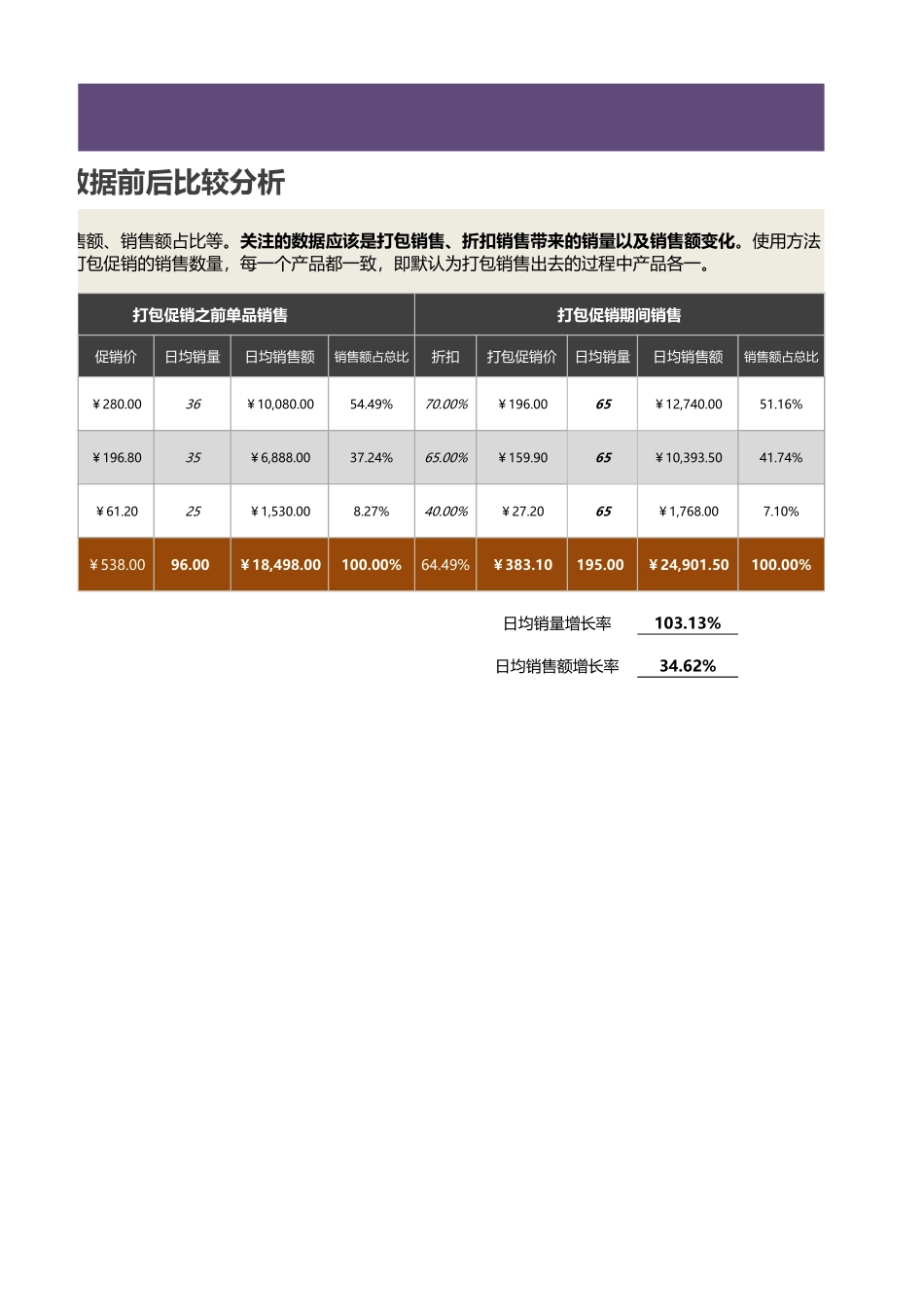 企业管理_销售管理制度_9-销售相关表格_产品利润数据分析_产品打包促销销售数据前后比较分析1_第2页