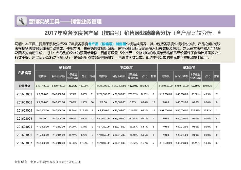 企业管理_销售管理制度_9-销售相关表格_产品销售数据分析_年度各季度各产品（编号）销售额业绩综合分析1_第1页