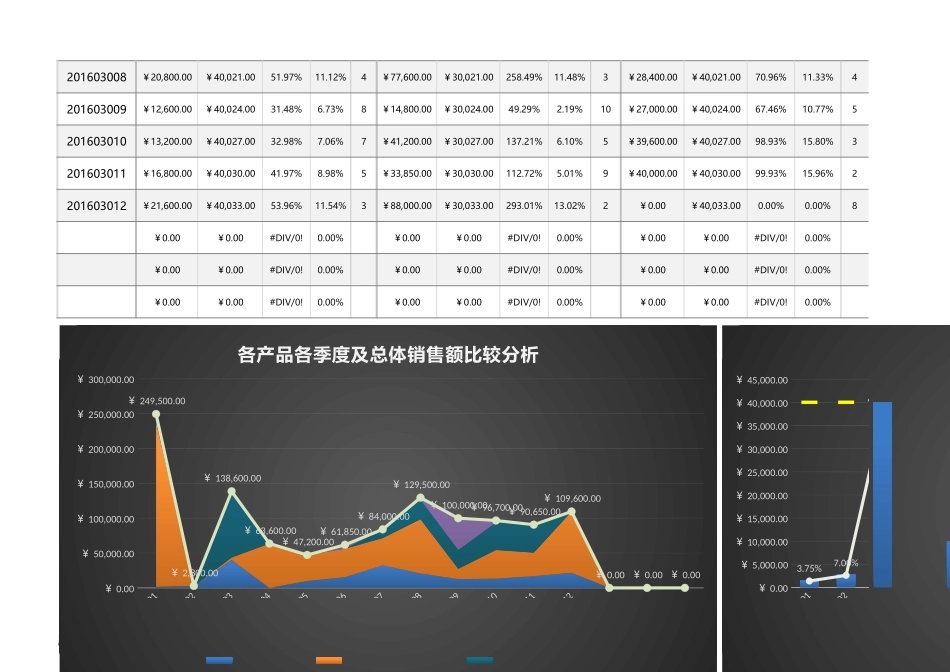 企业管理_销售管理制度_9-销售相关表格_产品销售数据分析_年度各季度各产品（编号）销售额业绩综合分析1_第2页