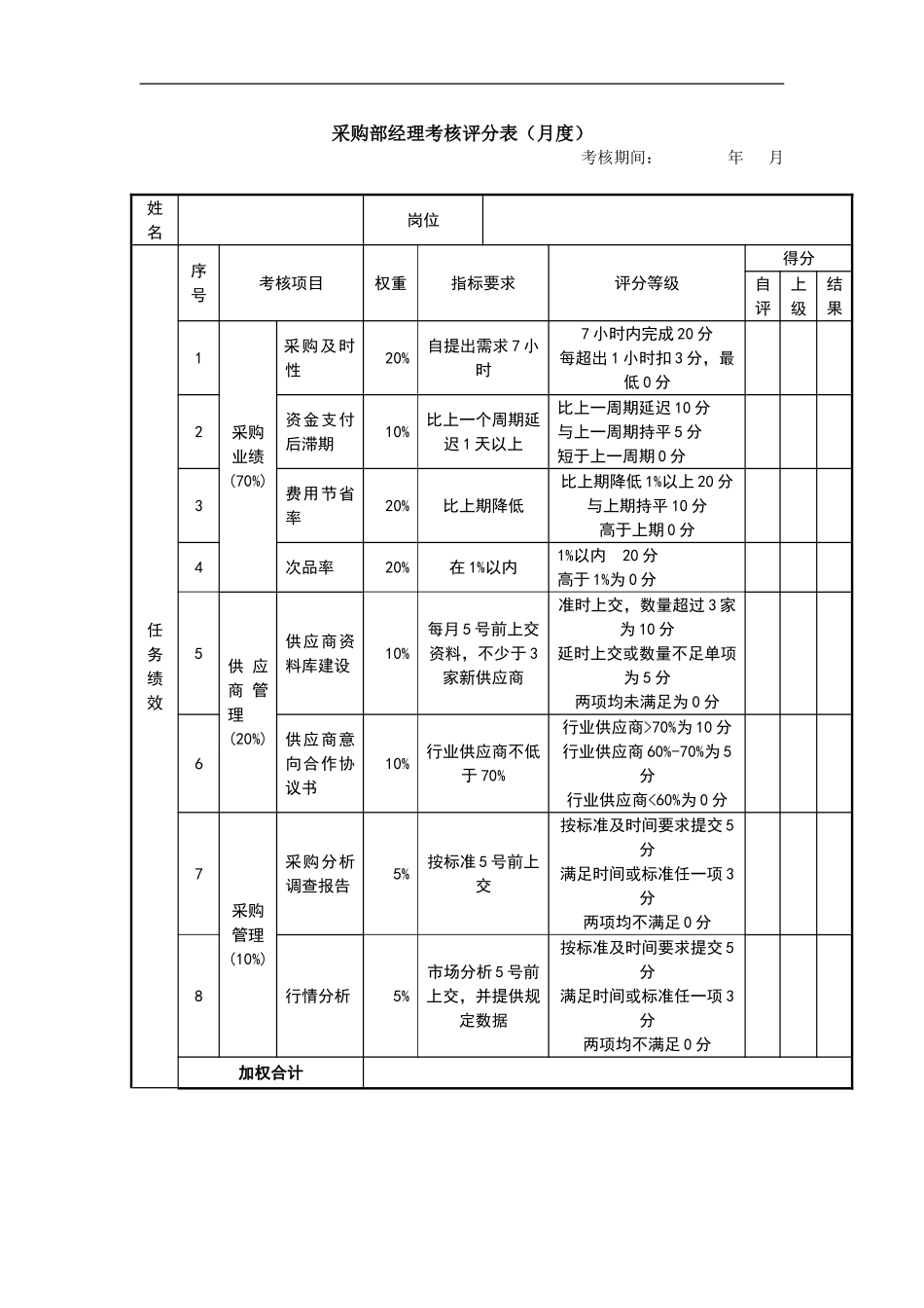 企业管理_人事管理制度_1-绩效考核制度_11-绩效考核工具_10-63份绩效考核模板-驱动业绩达成_经理类绩效考核表_经理类绩效考核表_采购经理考核评分表_第1页