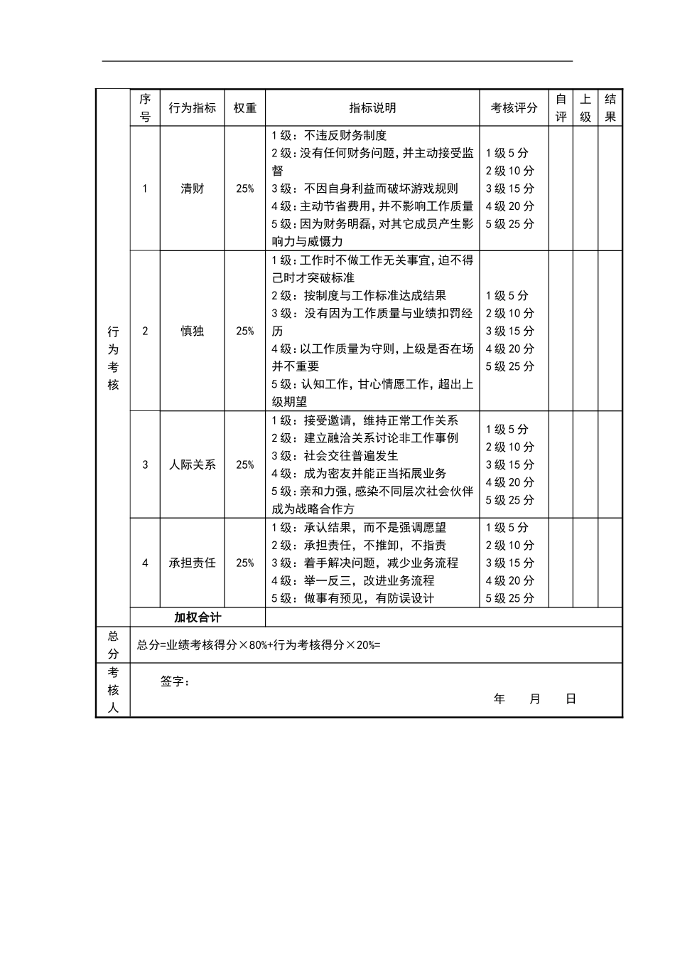 企业管理_人事管理制度_1-绩效考核制度_11-绩效考核工具_10-63份绩效考核模板-驱动业绩达成_经理类绩效考核表_经理类绩效考核表_采购经理考核评分表_第2页