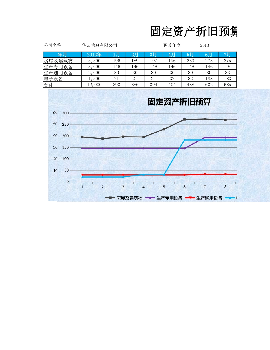 企业管理_财务管理制度_03-财务管理制度_16-财务常用表格_4 财务预算_固定资产折旧预算表_第1页