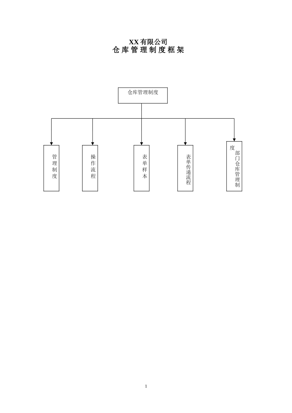 企业管理_企业管理制度_03-【行业案例】-公司管理制度行业案例大全的副本_仓库管理_仓库管理制度_500强企业仓库管理制度_第1页