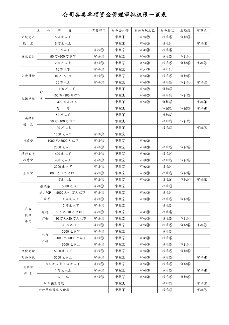 企业管理_财务管理制度_3-财务管理表格工具大全_00-【通用表格】-03-财务管理表格大全_第1页