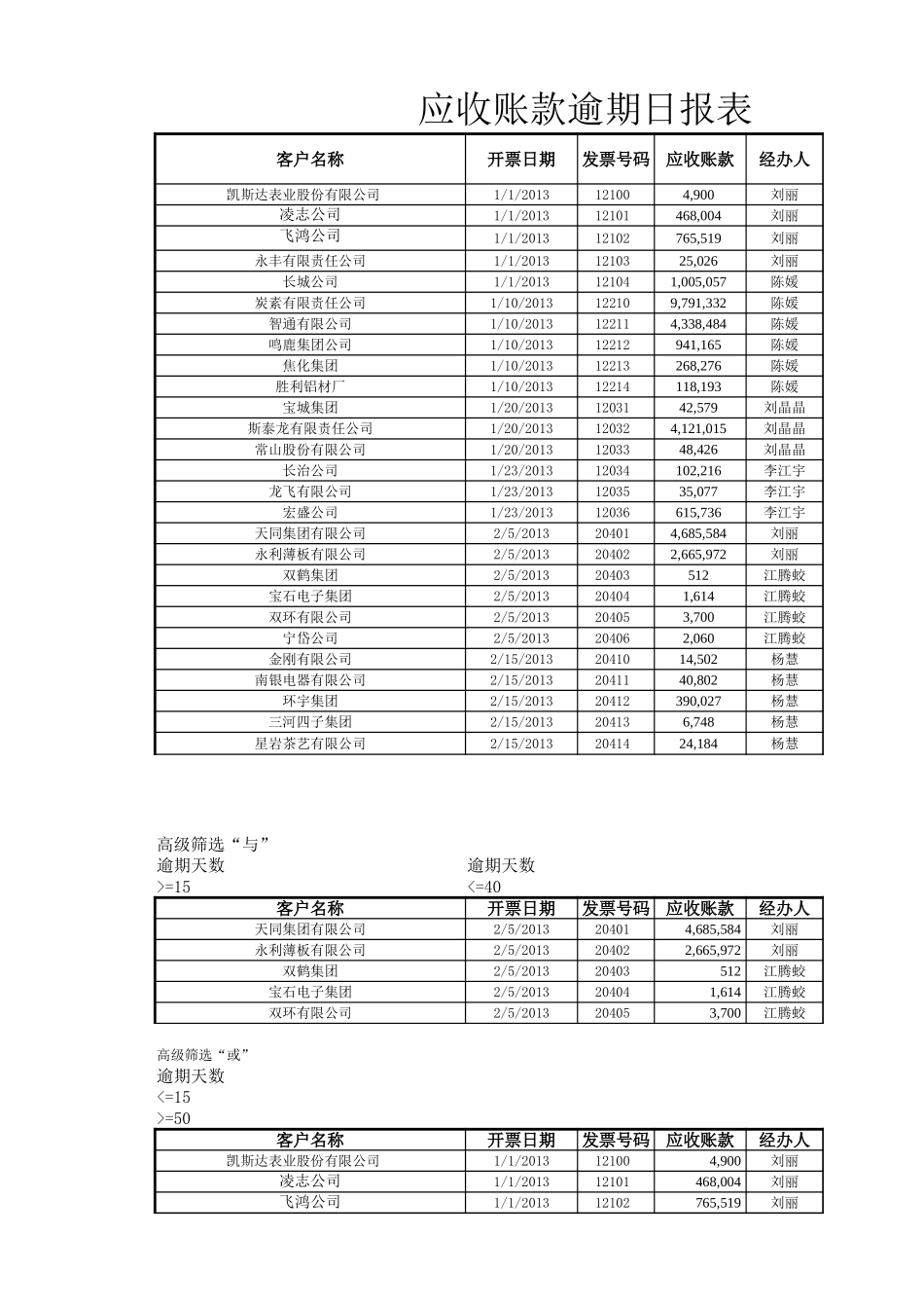 企业管理_财务管理制度_03-财务管理制度_16-财务常用表格_16 应收账款管理_应收账款逾期日报表_第1页