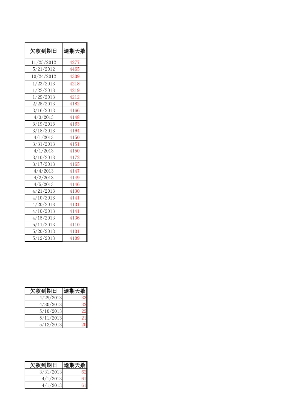 企业管理_财务管理制度_03-财务管理制度_16-财务常用表格_16 应收账款管理_应收账款逾期日报表_第3页