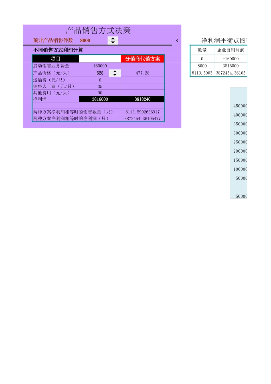 企业管理_销售管理制度_9-销售相关表格_建立不同销售方式图表分析_第1页