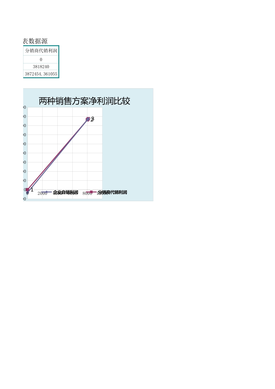 企业管理_销售管理制度_9-销售相关表格_建立不同销售方式图表分析_第2页