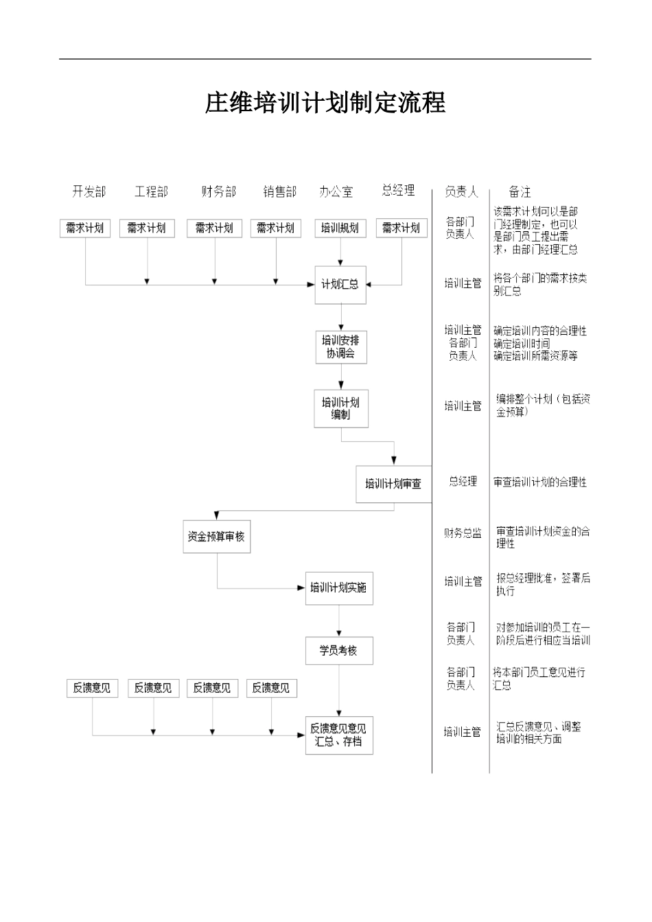 企业管理_人事管理制度_8-员工培训_1-名企实战案例包_19-远卓—深圳庄维房产_远卓—深圳庄维房产—庄维培训计划制定流程V0.95why1206_第1页