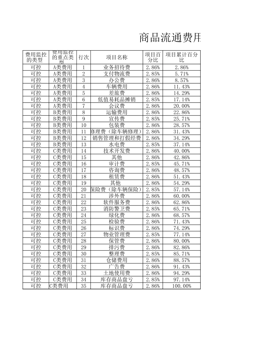 企业管理_财务管理制度_03-财务管理制度_16-财务常用表格_12 日常费用管理_ABC分类费用数据透视表_第2页