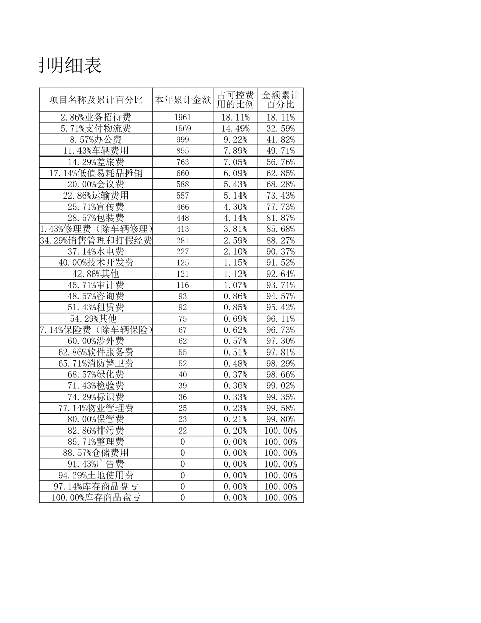 企业管理_财务管理制度_03-财务管理制度_16-财务常用表格_12 日常费用管理_ABC分类费用数据透视表_第3页