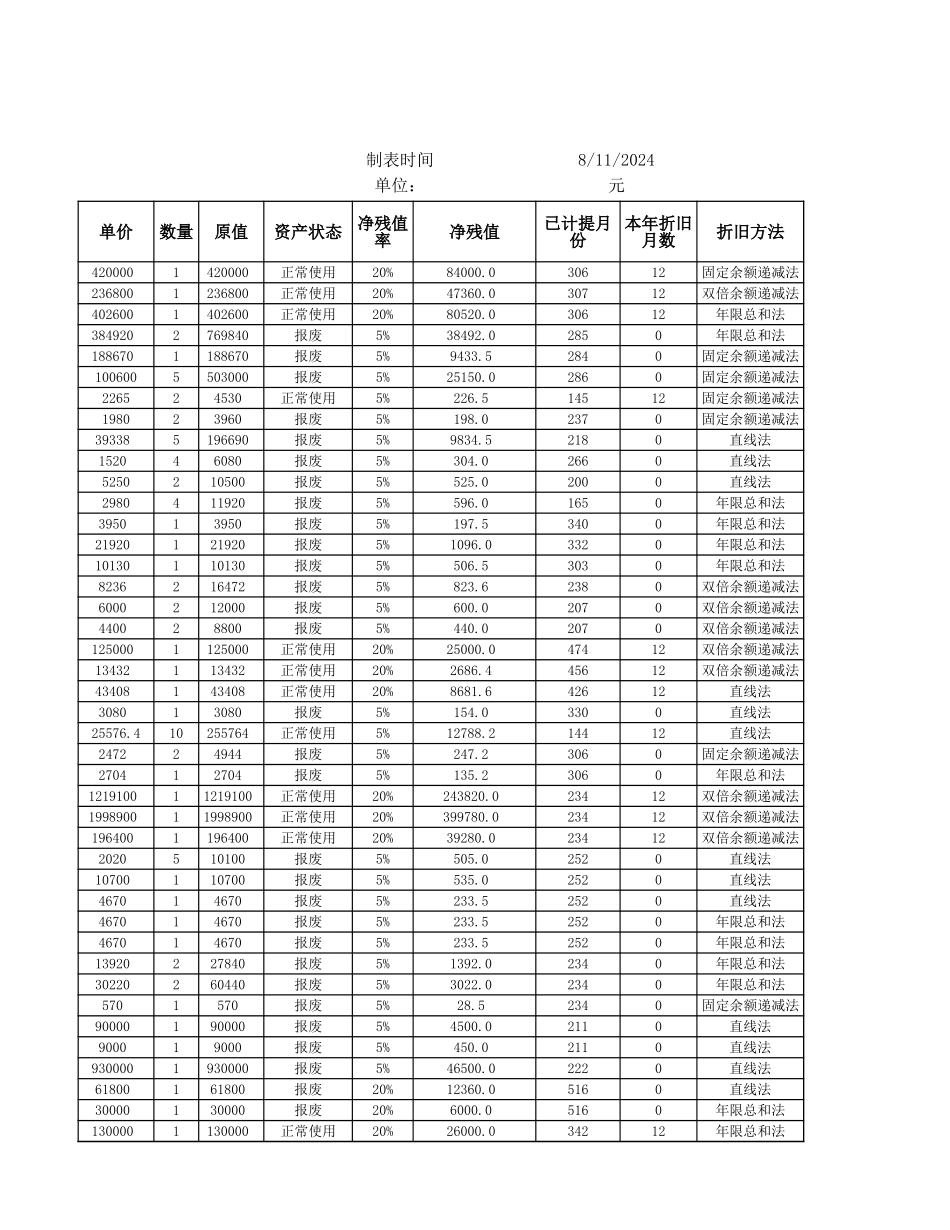 企业管理_财务管理制度_03-财务管理制度_16-财务常用表格_5 固定资产管理_双倍余额法计提折旧表_第3页