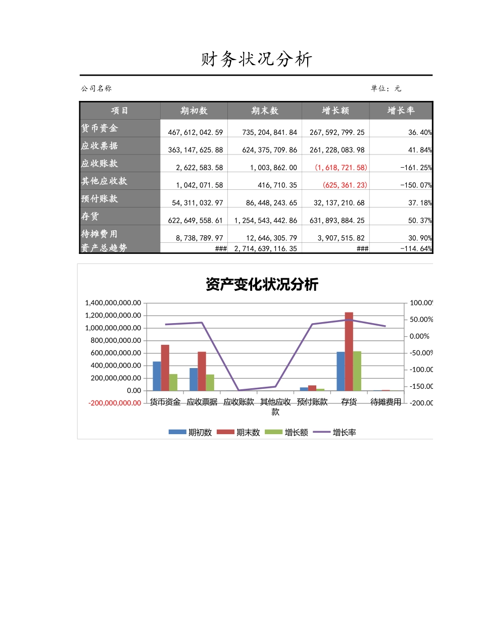 企业管理_财务管理制度_03-财务管理制度_3-财务管理表格工具大全_10-【财务分析】-02-资产变化状况分析_第3页