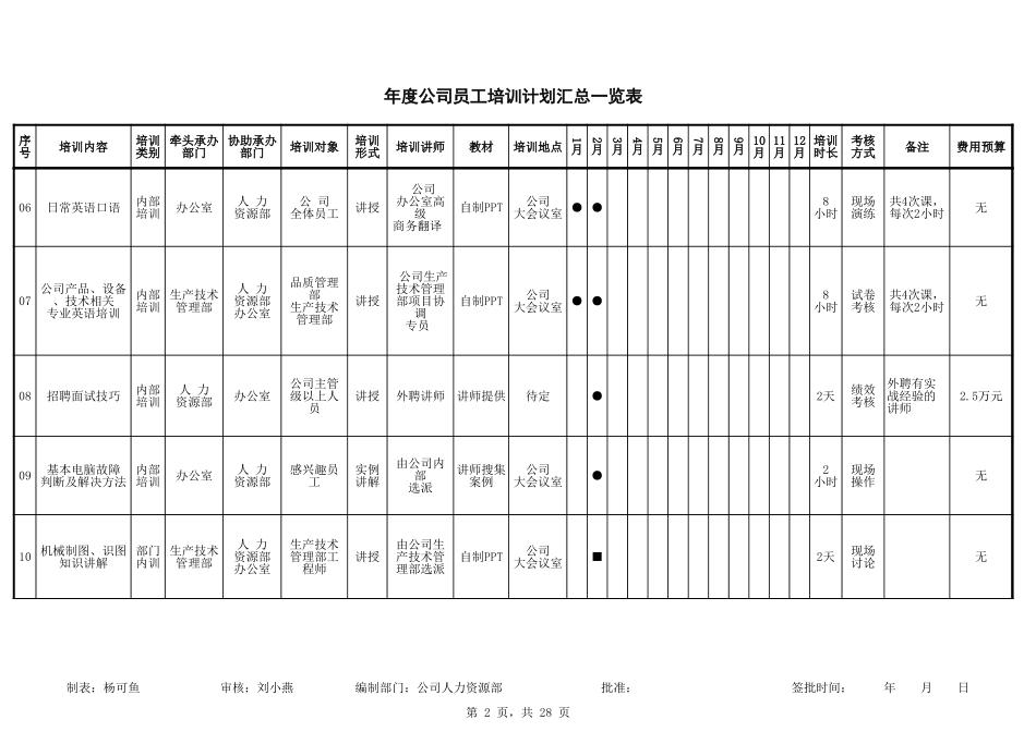 企业管理_人事管理制度_16-人力资源计划_07-员工培训计划_年度公司员工培训计划表_第2页