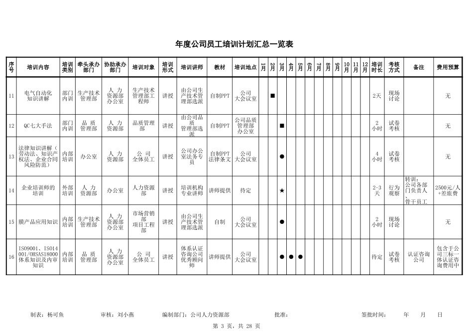 企业管理_人事管理制度_16-人力资源计划_07-员工培训计划_年度公司员工培训计划表_第3页