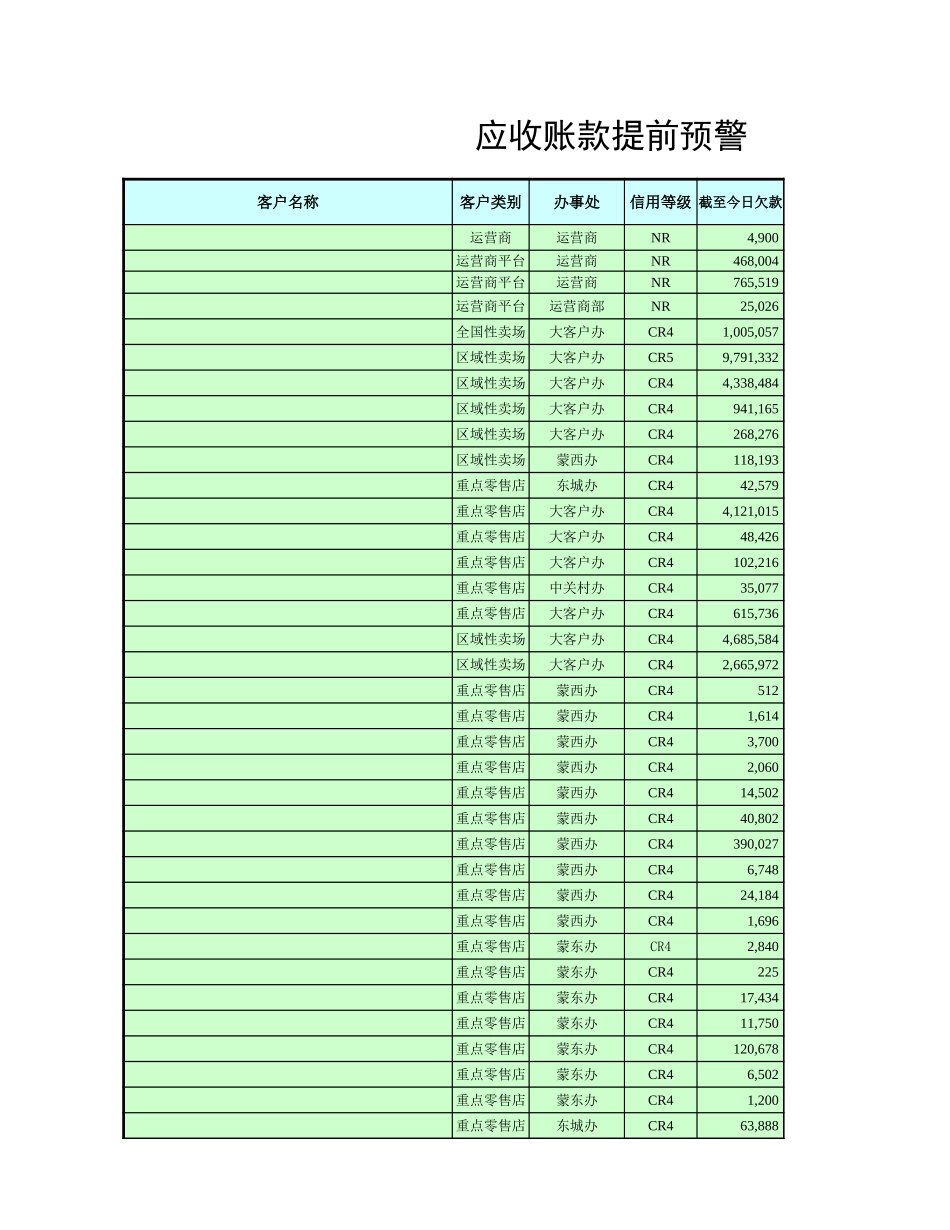 企业管理_财务管理制度_3-财务管理表格工具大全_05-【应收账款管理】-05-应收账款提前预警_第1页