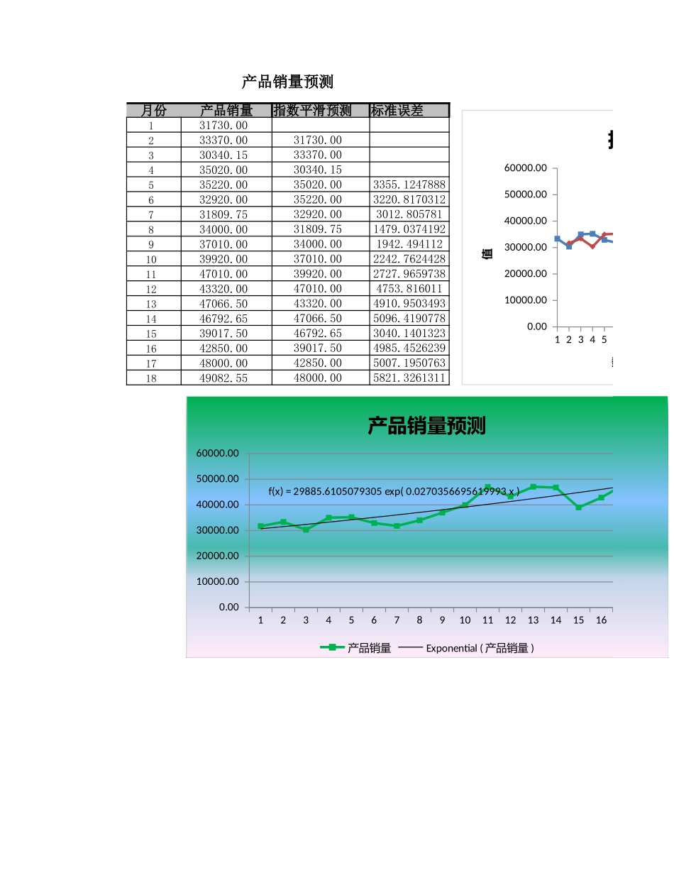 企业管理_财务管理制度_03-财务管理制度_16-财务常用表格_3 财务分析_指数平滑法预测产品销量_第1页