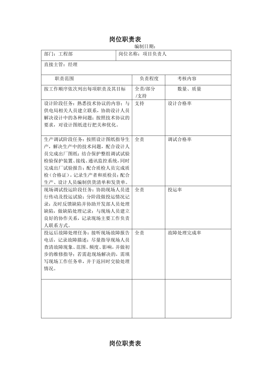 企业管理_人事管理制度_7-岗位职责书_34-技术部门_工程部岗位职责_第1页