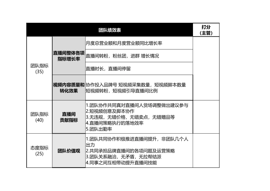 企业管理_人事管理制度_1-绩效考核制度_1-绩效考核方案_各行业绩效考核方案_19-【行业分类】-新媒体_XX直播团队绩效考核方案_第1页