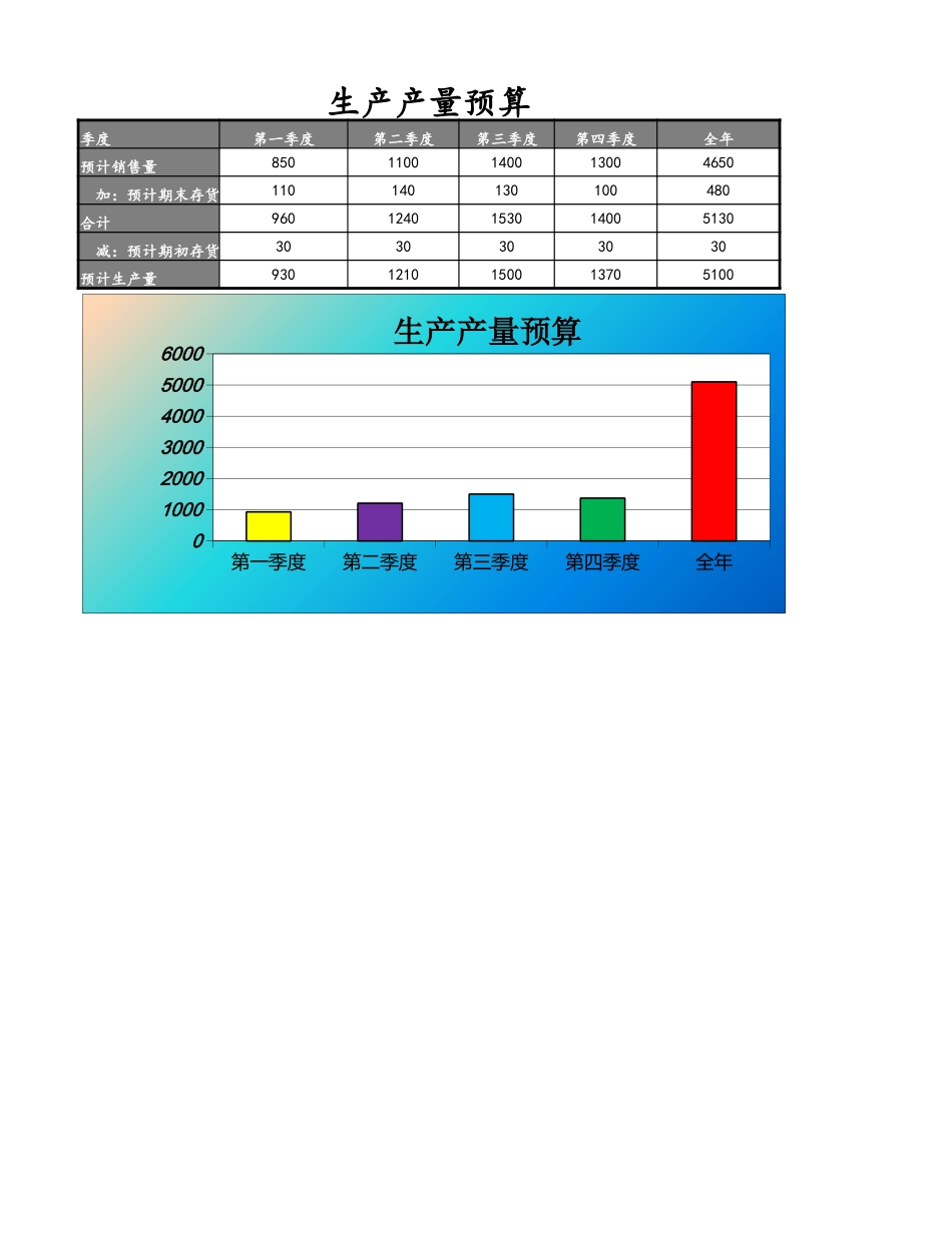 企业管理_财务管理制度_3-财务管理表格工具大全_03-【财务预算】-07-生产产量预算表_第1页