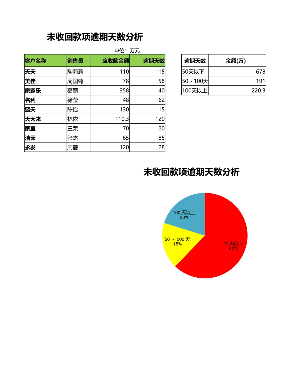 企业管理_财务管理制度_03-财务管理制度_16-财务常用表格_1 财务表格1_未收回款项逾期天数分析_第1页