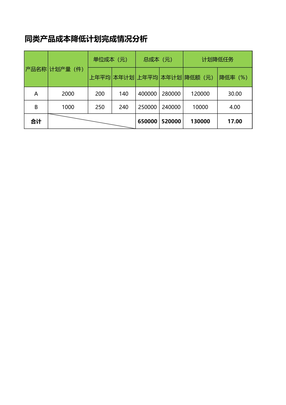 企业管理_销售管理制度_9-销售相关表格_产品成本降低完成情况分析_第1页