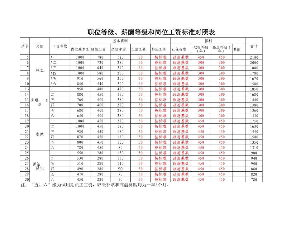 企业管理_人事管理制度_1-绩效考核制度_6-绩效考核表_职位等级、薪酬等级和岗位工资标准对照表_第1页