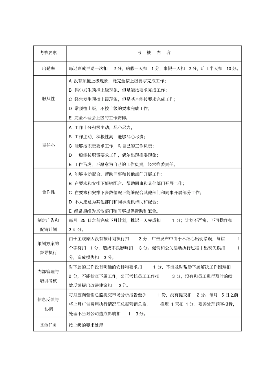 企业管理_人事管理制度_7-岗位职责书_32-医疗制药_制药公司各岗位员工绩效考核表(20200702172117)_第3页