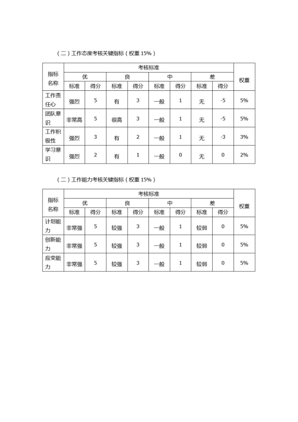 企业管理_人事管理制度_1-绩效考核制度_1-绩效考核方案_各行业绩效考核方案_32-【行业分类】-互联网_软件研发部绩效考核方案_第2页