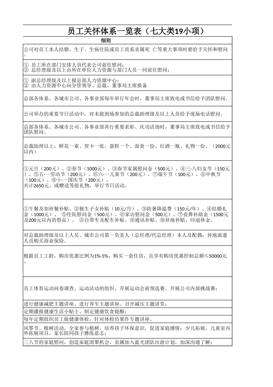 企业管理_人事管理制度_10-员工关怀_4-员工关怀的体系建设_员工关怀体系一览表（七大类19小项） _第3页