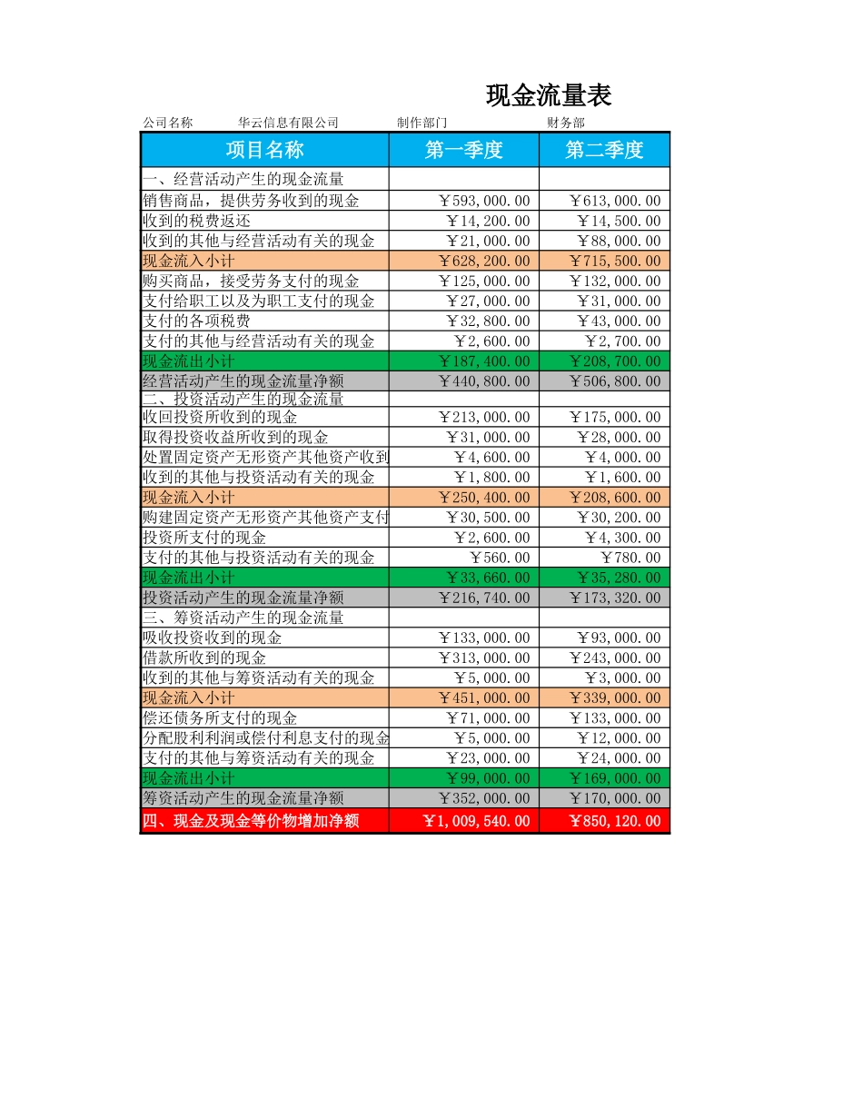 企业管理_财务管理制度_03-财务管理制度_16-财务常用表格_1 财务表格1_现金流量表_第1页