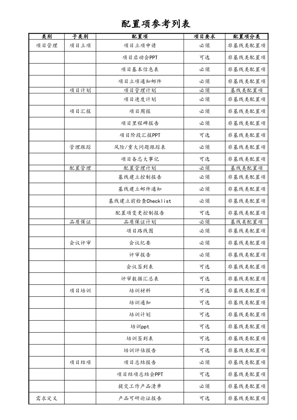 企业管理_研发管理制度_8-配置管理制度_08-配置项参考列表&配置库参考目录_第1页