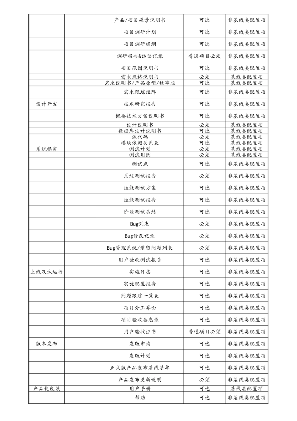 企业管理_研发管理制度_8-配置管理制度_08-配置项参考列表&配置库参考目录_第2页