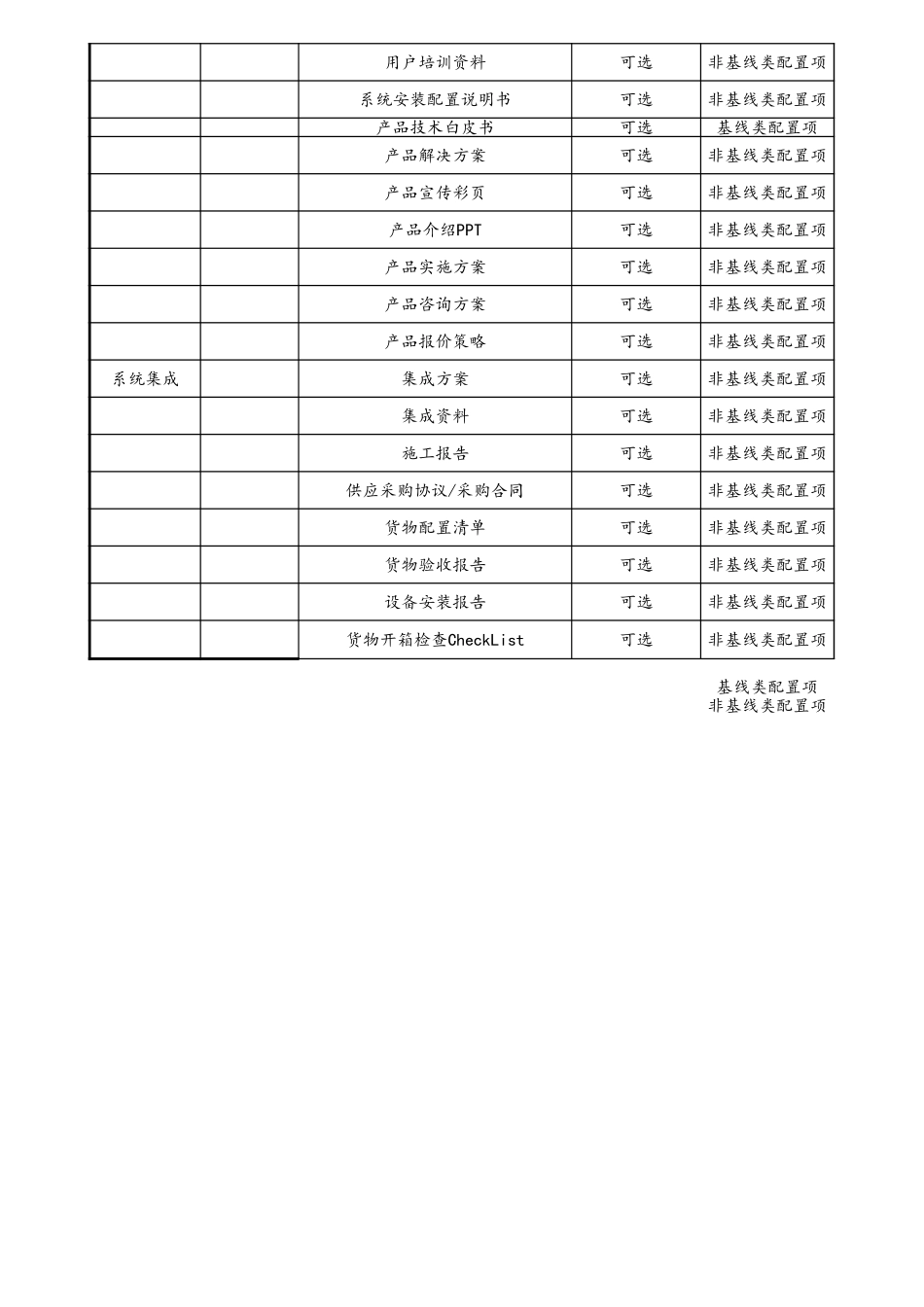 企业管理_研发管理制度_8-配置管理制度_08-配置项参考列表&配置库参考目录_第3页