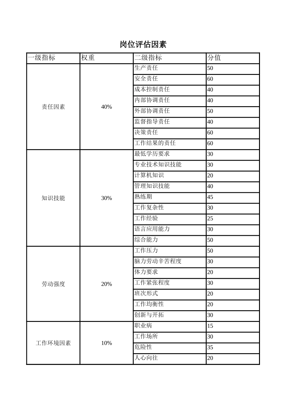 企业管理_人事管理制度_7-岗位职责书_01-岗位职责的编写及应用指南_岗位评估_岗位评估因素评分表_第1页