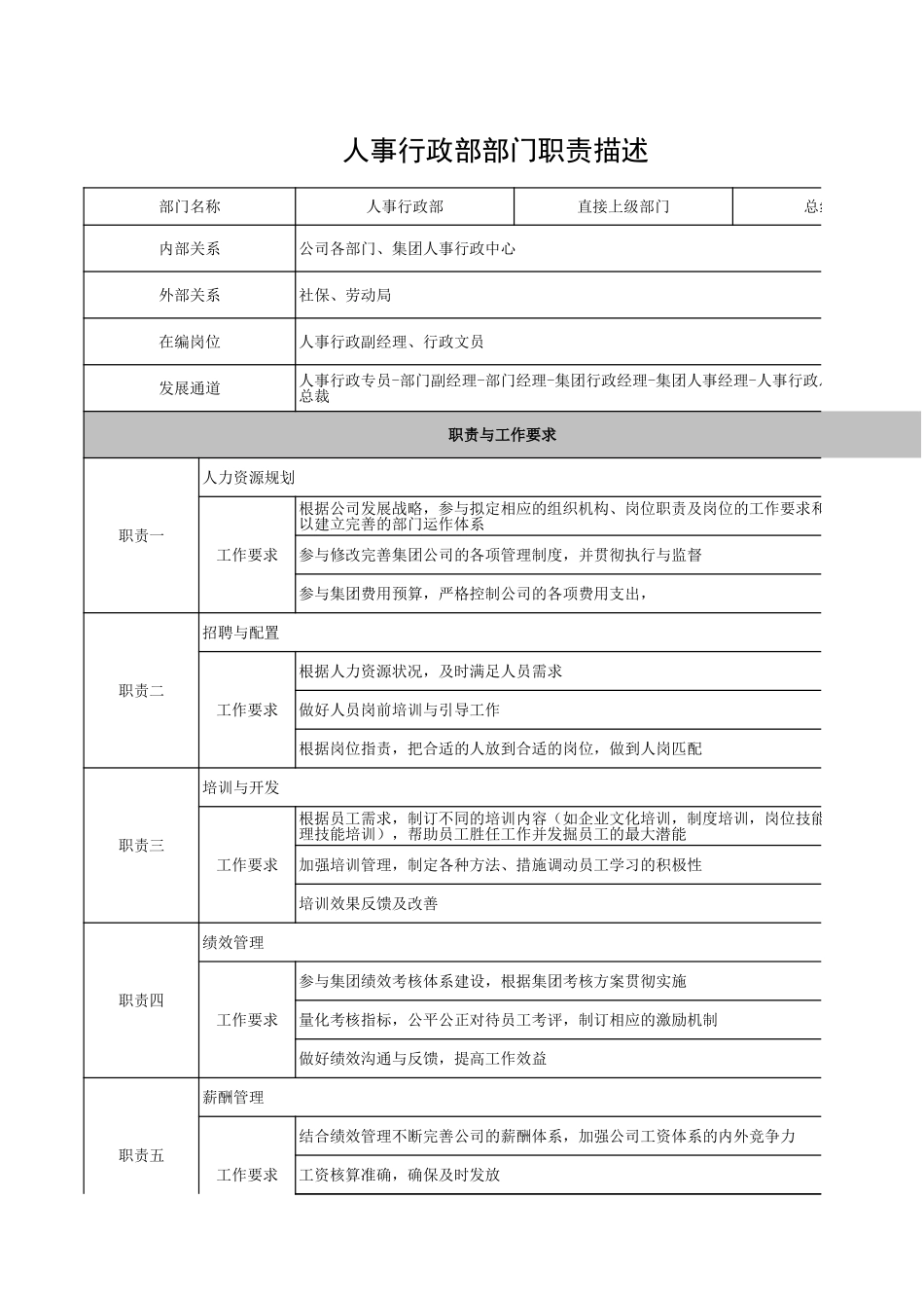 企业管理_人事管理制度_7-岗位职责书_31-行政管理_人事行政部部门职责_第1页