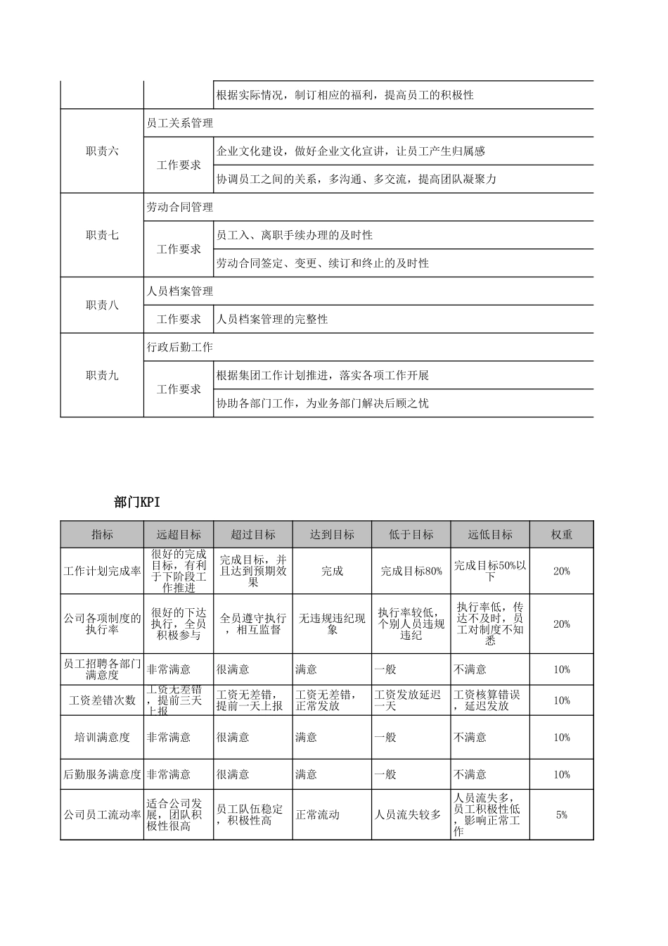 企业管理_人事管理制度_7-岗位职责书_31-行政管理_人事行政部部门职责_第2页