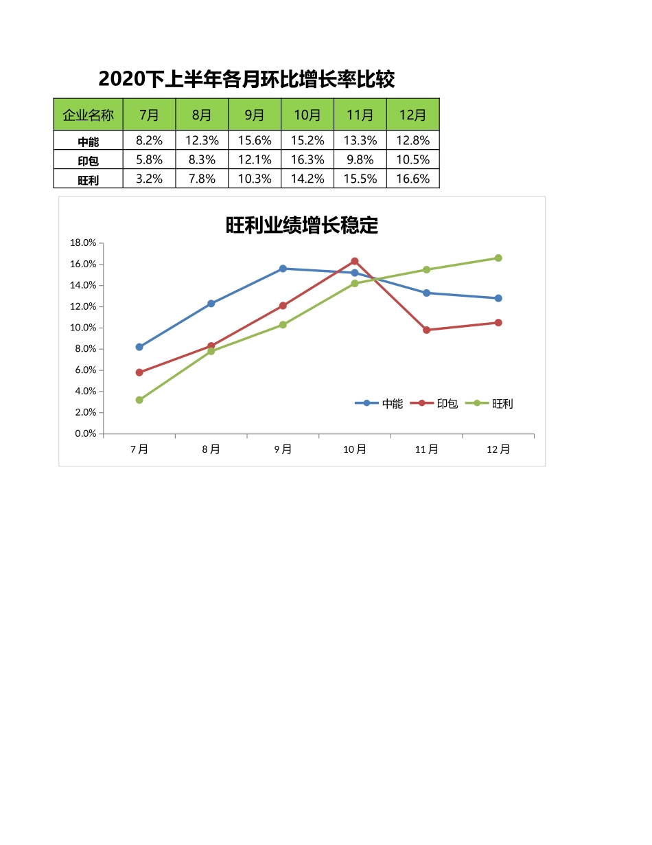 企业管理_销售管理制度_9-销售相关表格_比较行业增长率趋势_第1页