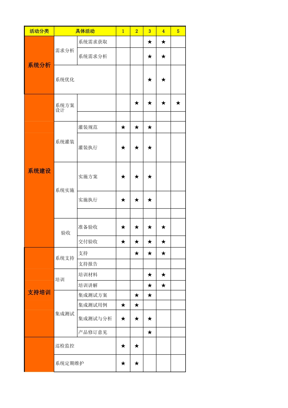 企业管理_人事管理制度_13-胜任力与任职资格_3-任职资格标准模型_1任职资格模板（专业版）_JRZ4-1服务支持序列任职资格标准、举证模板V1.2_02服务支持人员活动库 V2.0_第1页