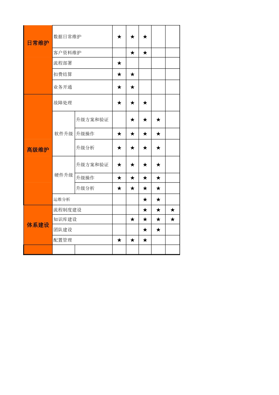 企业管理_人事管理制度_13-胜任力与任职资格_3-任职资格标准模型_1任职资格模板（专业版）_JRZ4-1服务支持序列任职资格标准、举证模板V1.2_02服务支持人员活动库 V2.0_第2页