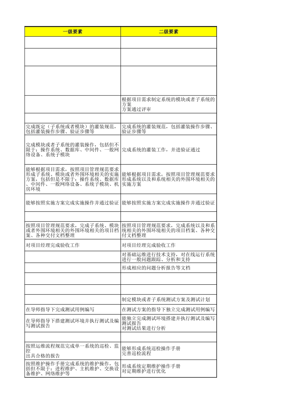 企业管理_人事管理制度_13-胜任力与任职资格_3-任职资格标准模型_1任职资格模板（专业版）_JRZ4-1服务支持序列任职资格标准、举证模板V1.2_02服务支持人员活动库 V2.0_第3页