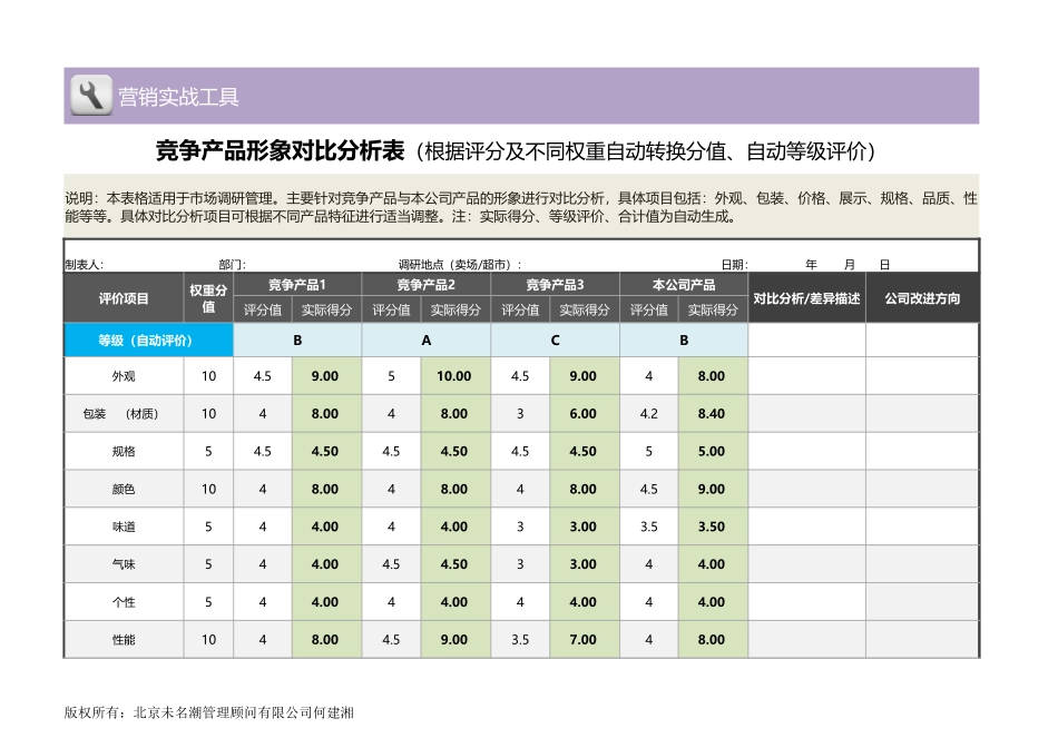 企业管理_销售管理制度_9-销售相关表格_产品市场数据分析_竞争产品形象对比分析表（根据评分及权重自动转换）1_第1页