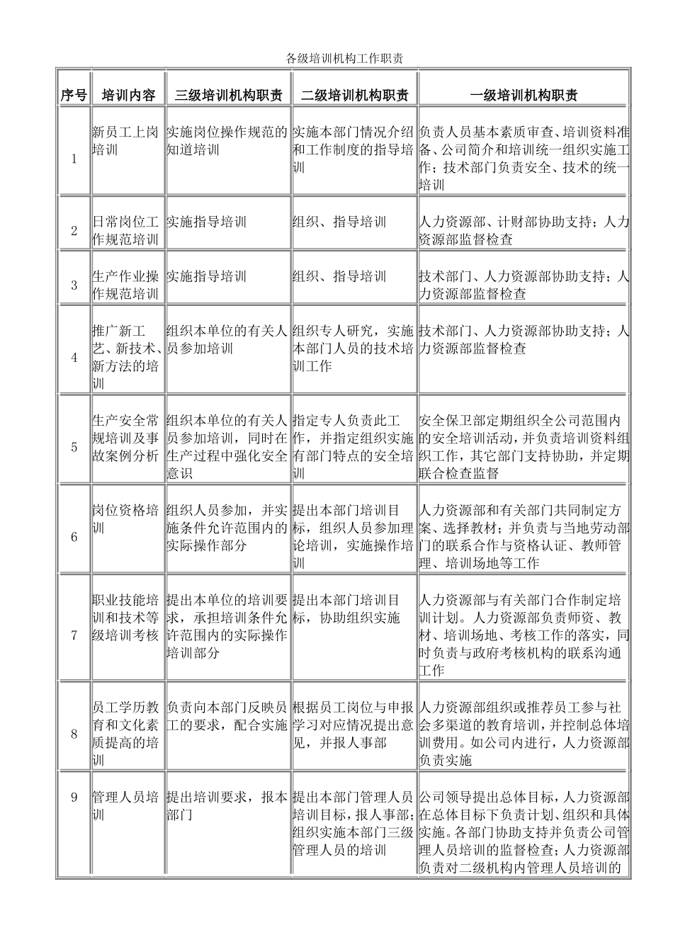 企业管理_人事管理制度_6-福利方案_6-定期培训_06-培训工具模版_培训类实用表格_各级培训机构工作职责_第1页