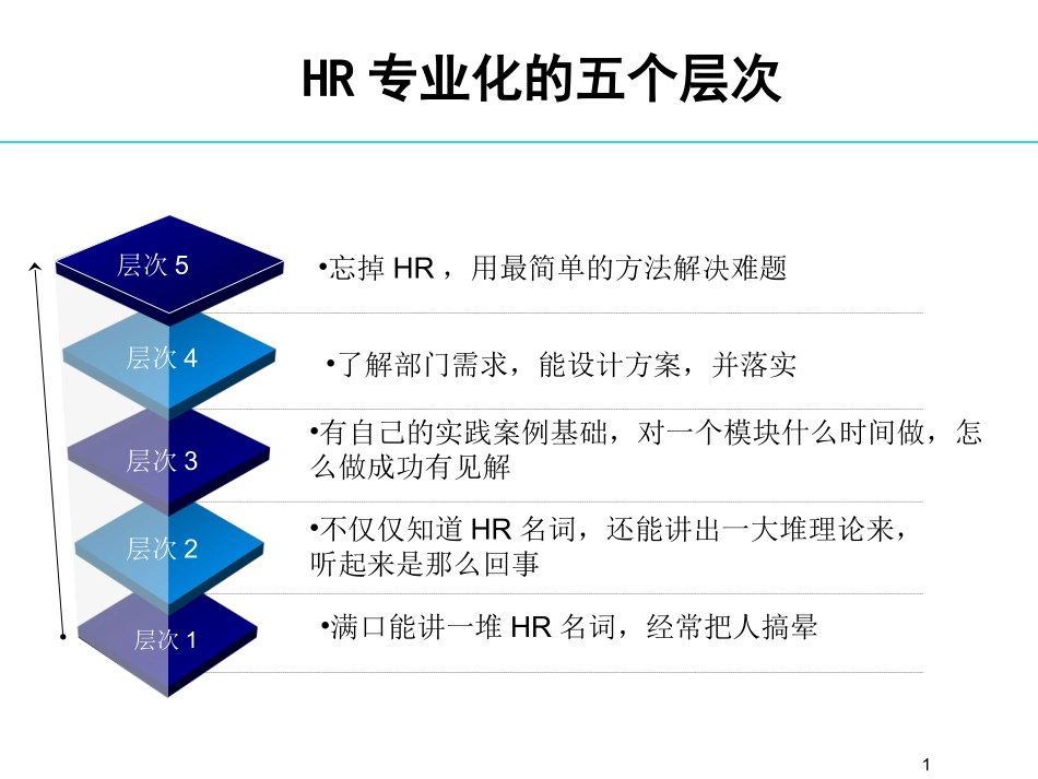 企业管理_人事管理制度_16-人力资源计划_01-HR年终总结计划与写作_从HR菜鸟到总监_第1页