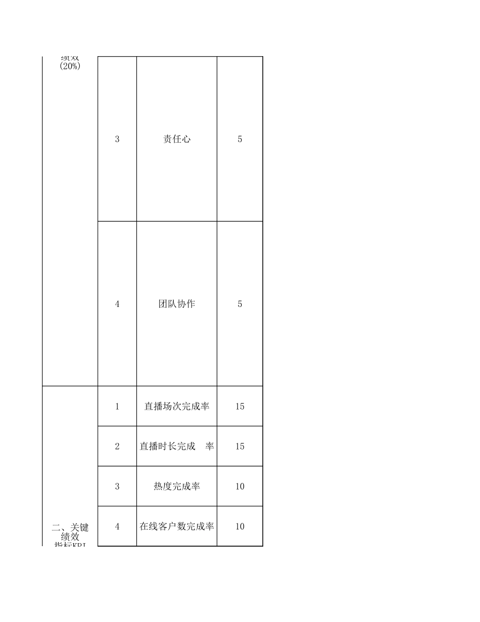 企业管理_人事管理制度_1-绩效考核制度_1-绩效考核方案_各行业绩效考核方案_19-【行业分类】-新媒体_主播(月度)绩效考核表_第2页