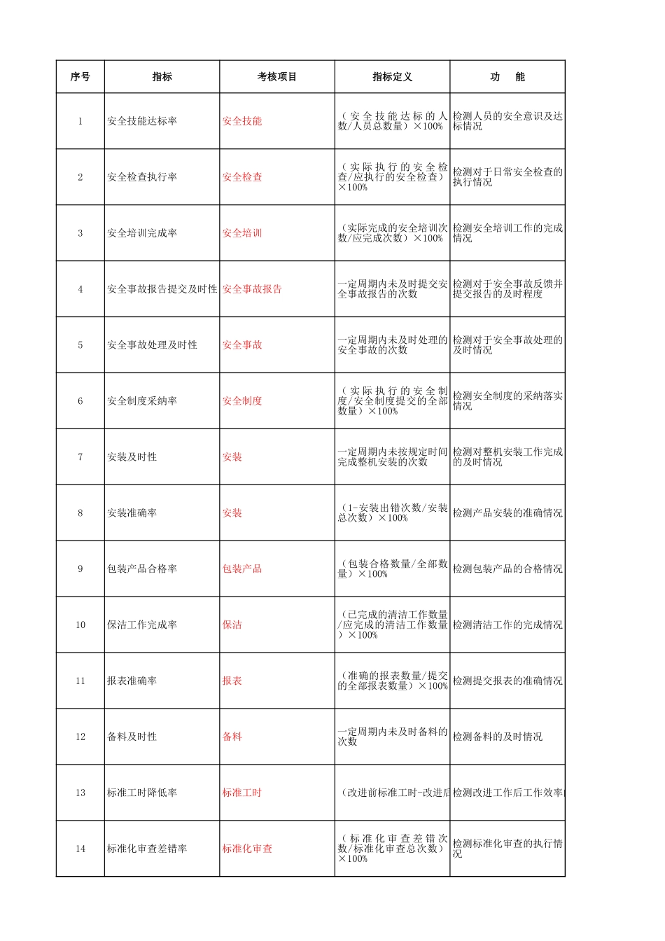 企业管理_人事管理制度_2-薪酬激励制度_0-薪酬管理制度_33-【行业分类】-生产_生产类绩效考核指标_第1页