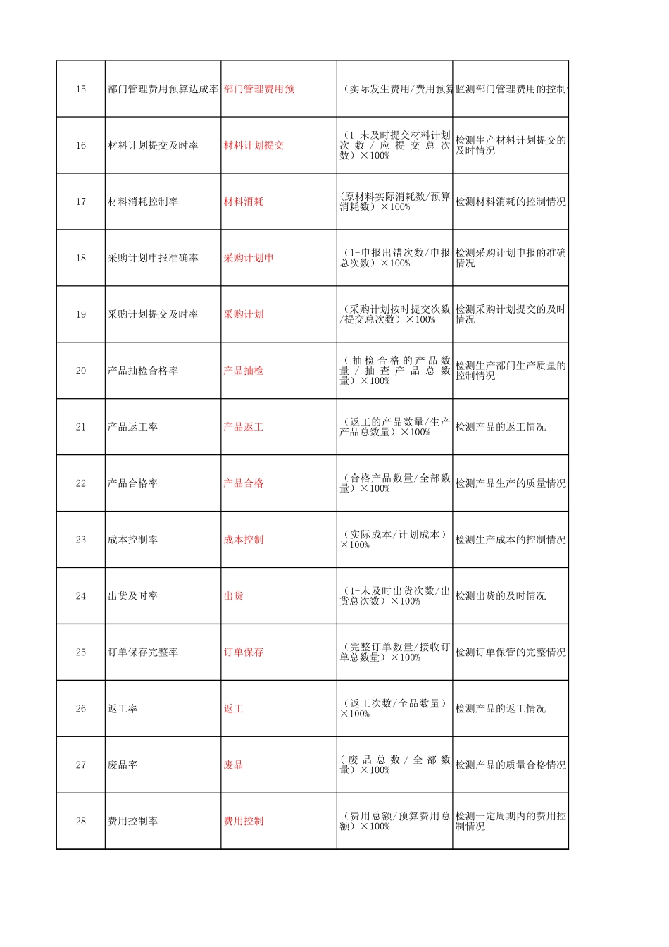 企业管理_人事管理制度_2-薪酬激励制度_0-薪酬管理制度_33-【行业分类】-生产_生产类绩效考核指标_第2页