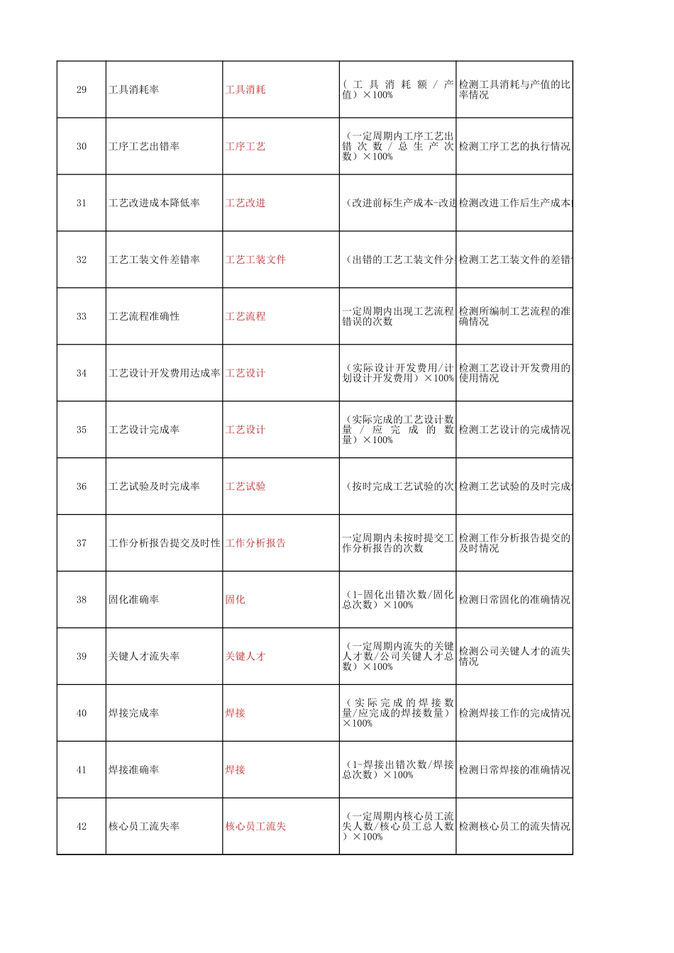 企业管理_人事管理制度_2-薪酬激励制度_0-薪酬管理制度_33-【行业分类】-生产_生产类绩效考核指标_第3页