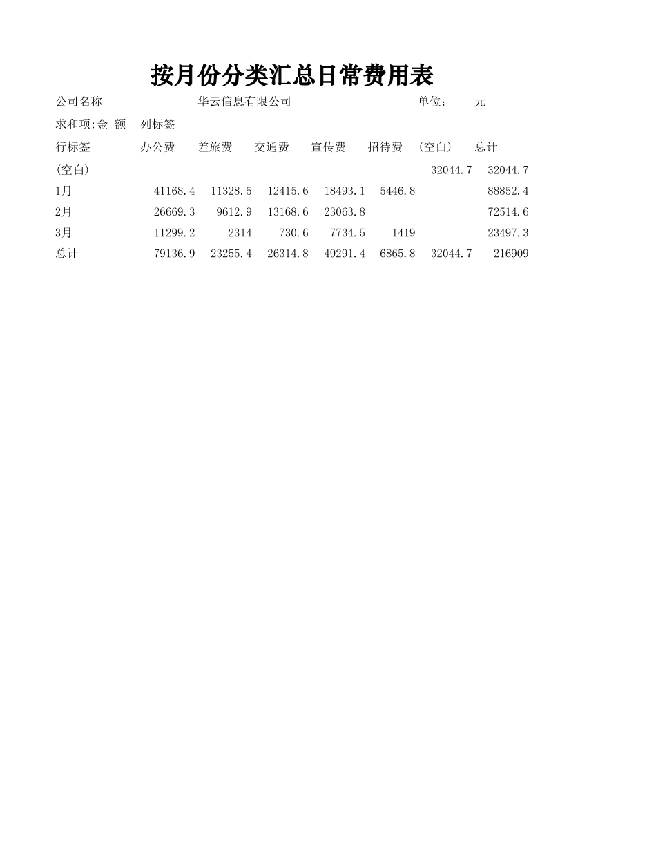 企业管理_财务管理制度_03-财务管理制度_16-财务常用表格_12 日常费用管理_按月份分类汇总日常费用表_第1页